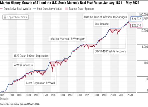 Stock Market Rise Chart