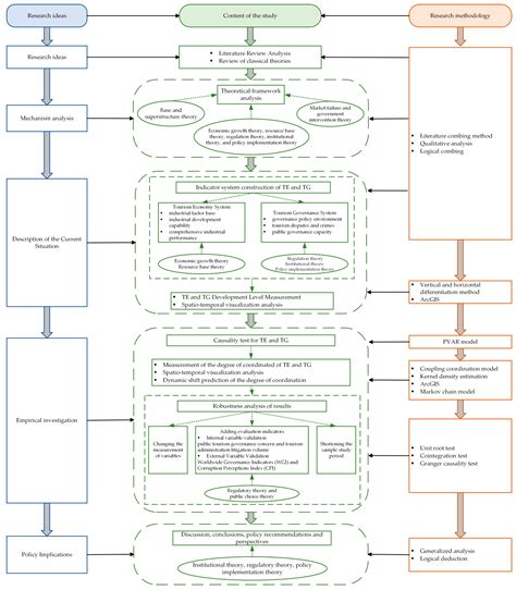 The Coordinated Relationship Between the Tourism Economy System and the ...