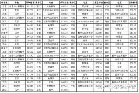 重磅！浙大、哈工大等近30校2023强基录取分数线及录取结果公布！ - 知乎