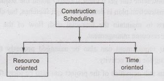 Construction Scheduling - Classification, Steps, Methods, Uses, Advantages
