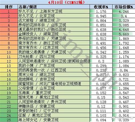 2018年12月9日电视剧收视率排行榜（你和我的倾城时光、我们的四十年、那座城这家人） | 收视率排行