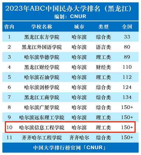 2023年哈尔滨信息工程学院排名_评级-中国大学排行榜