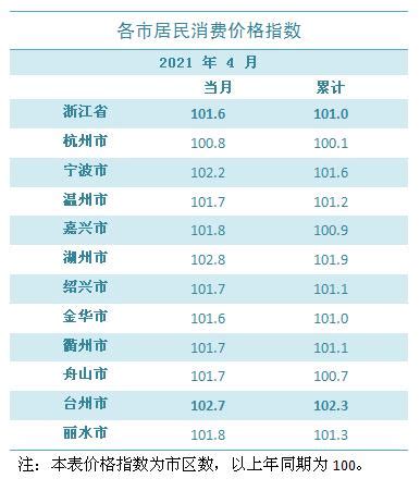 2021年4月主要经济数据_国家统计局台州调查队