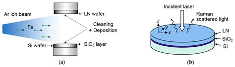 Residual Stress in Lithium Niobate Film Layer of LNOI/Si Hybrid Wafer ...