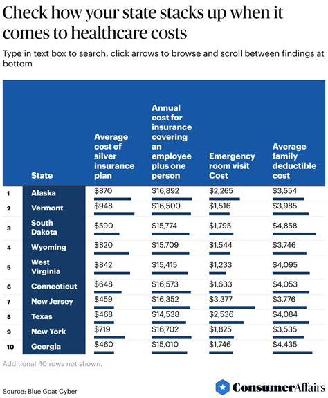 Here's how healthcare costs compare by U.S. state in 2024