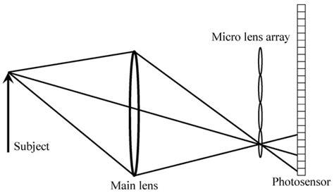 Reivew of Light Field Image Super-Resolution
