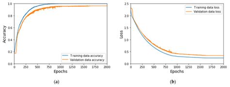 Electromyogram (EMG) Signal Classification Based on Light-Weight Neural ...