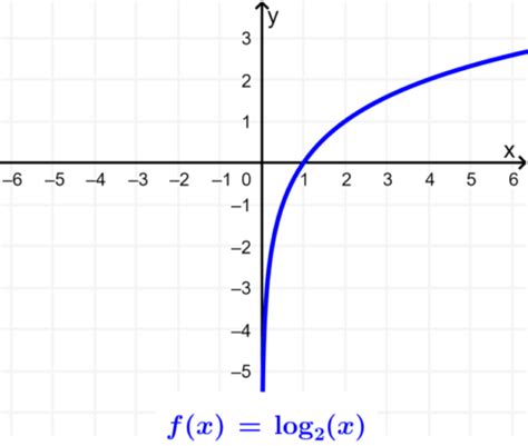 Image result for Logarithmic Function Graph Examples