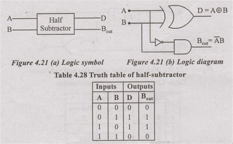 Sub-Tractor - Operation, Circuit diagram, Logic Symbol, Truth Table ...