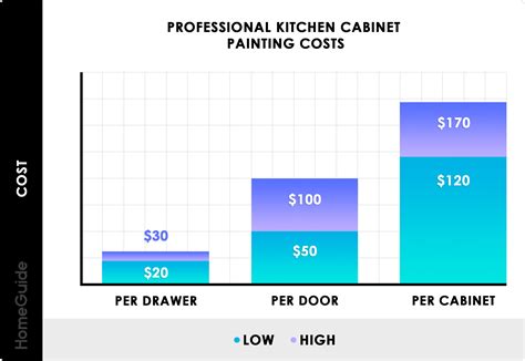 Average Cost To Paint Kitchen Cabinets - Kitchen Ideas