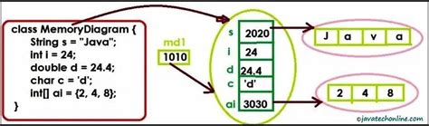 Image result for Core Java Coding with John