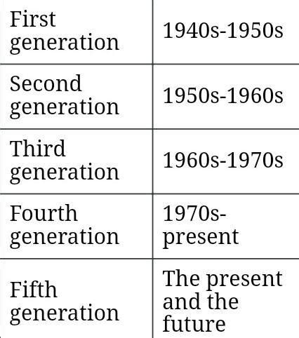 Name the various computer generation - Brainly.in