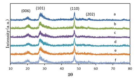 The Effect of Cu and Ga Doped ZnIn2S4 under Visible Light on the High ...
