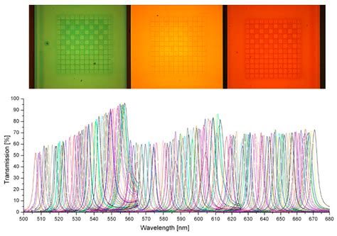 Miniaturized Interferometric Sensors with Spectral Tunability for ...