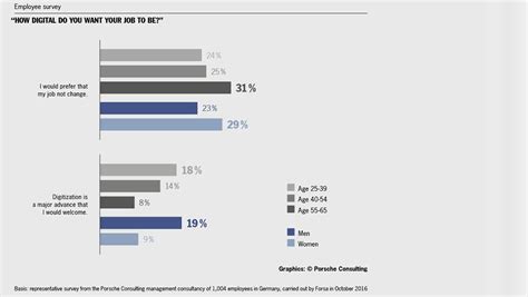 Digitization: One in four employees still uneasy - Porsche Newsroom