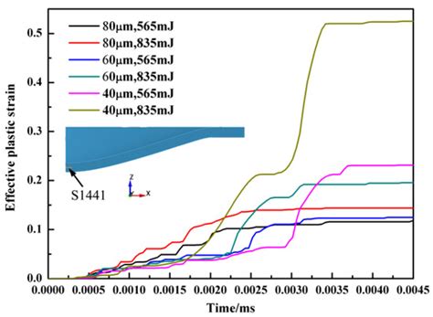 Experimental and Numerical Simulation Investigation on Laser Flexible ...