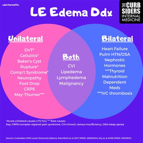 Left Vs. Right Peripheral Edema - CMHCL