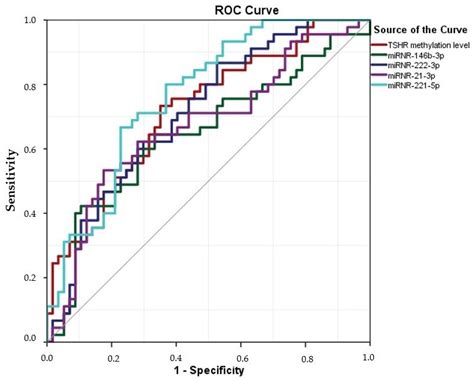 Plasma miRNA-146b-3p, -222-3p, -221-5p, -21a-3p Expression Levels and ...