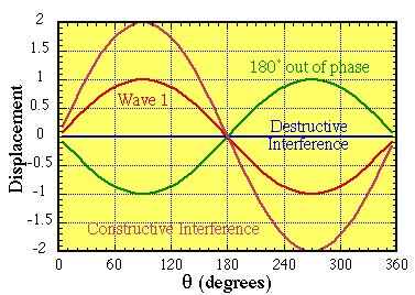 Image result for Example of a Destructive Wave Interface