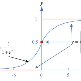 Image result for Logistic Algorithm