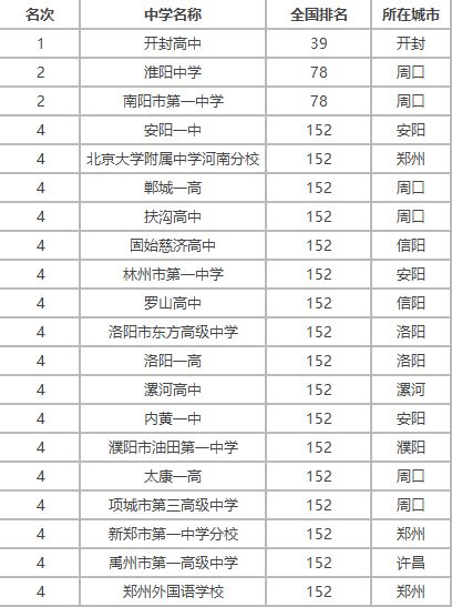 河南省重点高中排名，2021河南最好的高中是哪个-中专排名网
