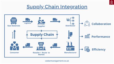 Supply Chain Integration - The Official Cedar Management Blog