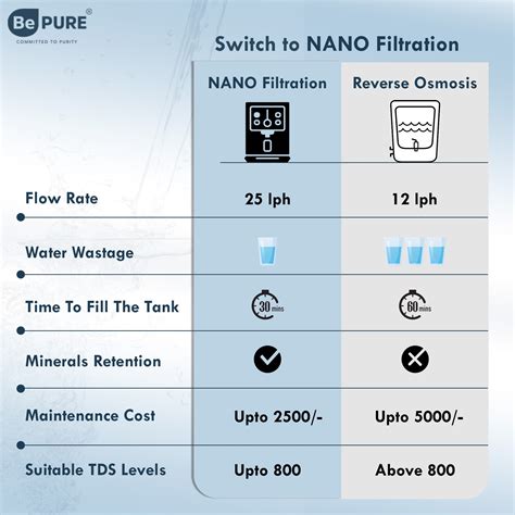 Buy NF UV Water Purifier With Hot Water Function | Bepure