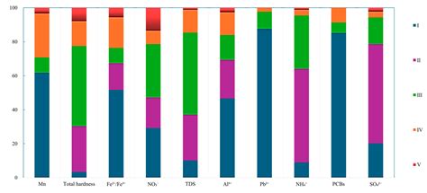 Assessment and Seasonal Monitoring of Groundwater Quality in Landfill ...