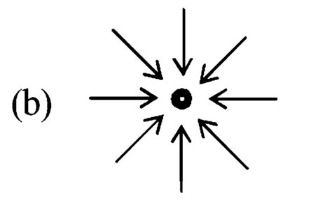 Which of the field patterns given below is valid for electric field as ...