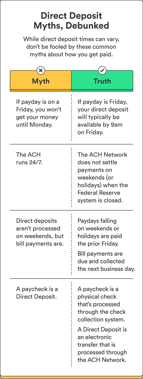 What Time Does Direct Deposit Hit? - Chime