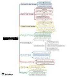 Hindu Law Marriage and Divorce Mind Map - CLAT PG PDF Download