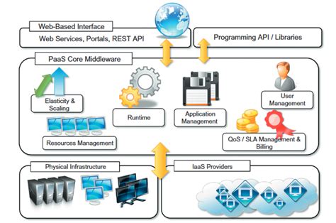 Image result for Platform as a Service Examples