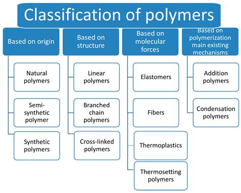Image result for Classification of Polymers