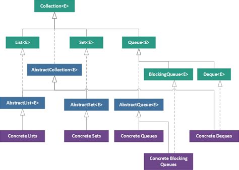 Collections Hierarchy 的图像结果