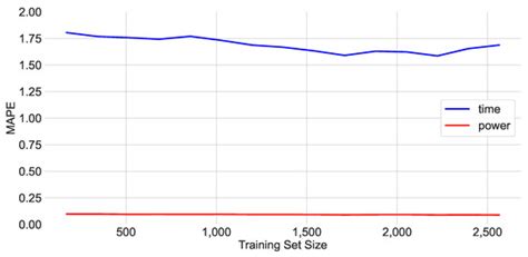 AI-Driven Performance Modeling for AI Inference Workloads