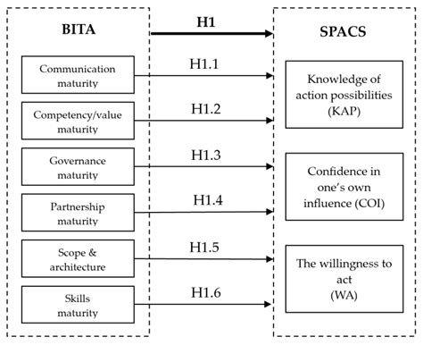 Business IT Alignment Impact on Corporate Sustainability