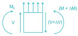 A simply supported beam is subjected to a uniformly distributed load ...