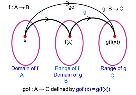 Image result for Difference Between Relation and Function Math