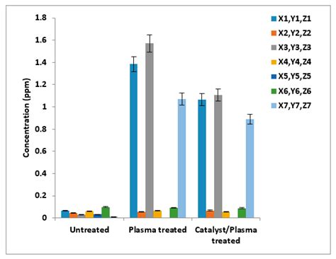 Catalytic and Non-Catalytic Treatment of Industrial Wastewater under ...