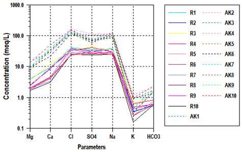 Hydrochemical Analysis of Groundwater in Remah and Al Khatim Regions ...