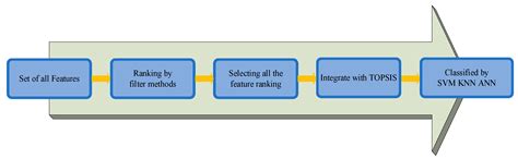 Application of Hybrid Model between the Technique for Order of ...