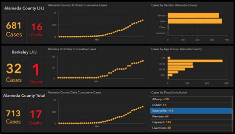 Alameda County Releases COVID-19 Dashboard with Emeryville & Other City ...