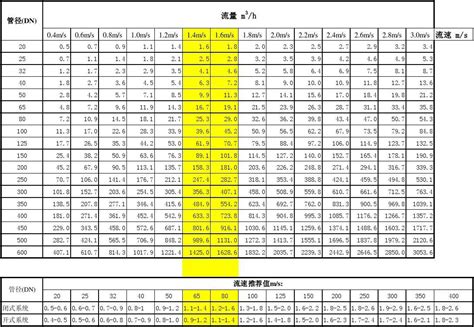 水管管径-流速-流量对照表_word文档在线阅读与下载_无忧文档