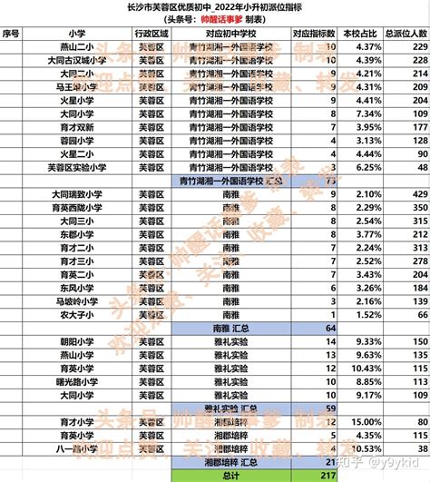 2022年青竹湖湘一外国语学校长沙小升初派位名额分配详表 - 知乎