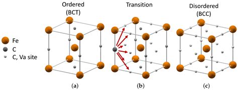 Martensite Crystal Structure