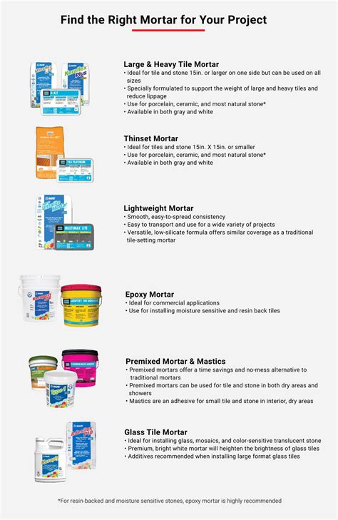 Thin Set Mortar for Tile | Floor & Decor