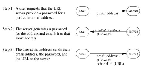 Image result for Authentication URL Example