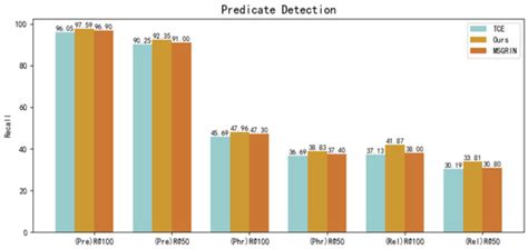 Visual Relationship Detection with Multimodal Fusion and Reasoning