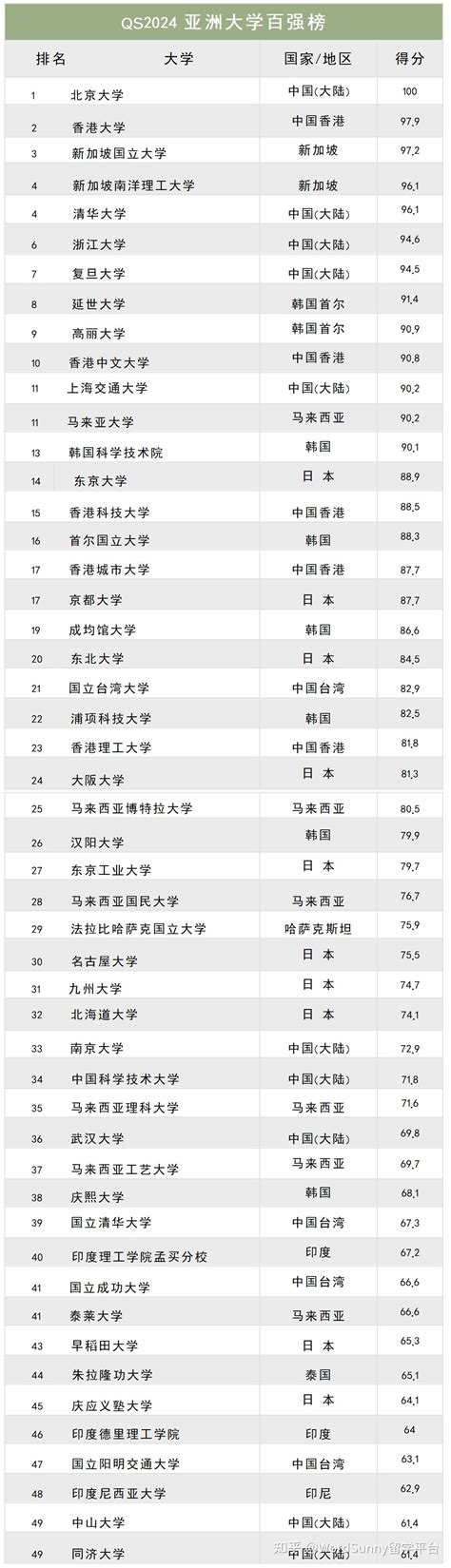 最新！QS发布2024亚洲大学排名！香港大学拳打新国立脚踩清华，荣登亚洲Top2！ - 知乎