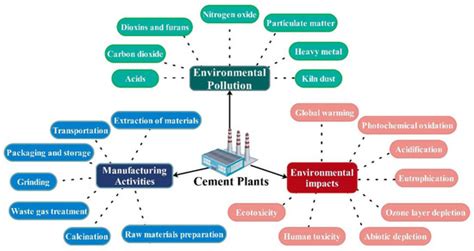 A Review on Pollution Treatment in Cement Industrial Areas: From ...